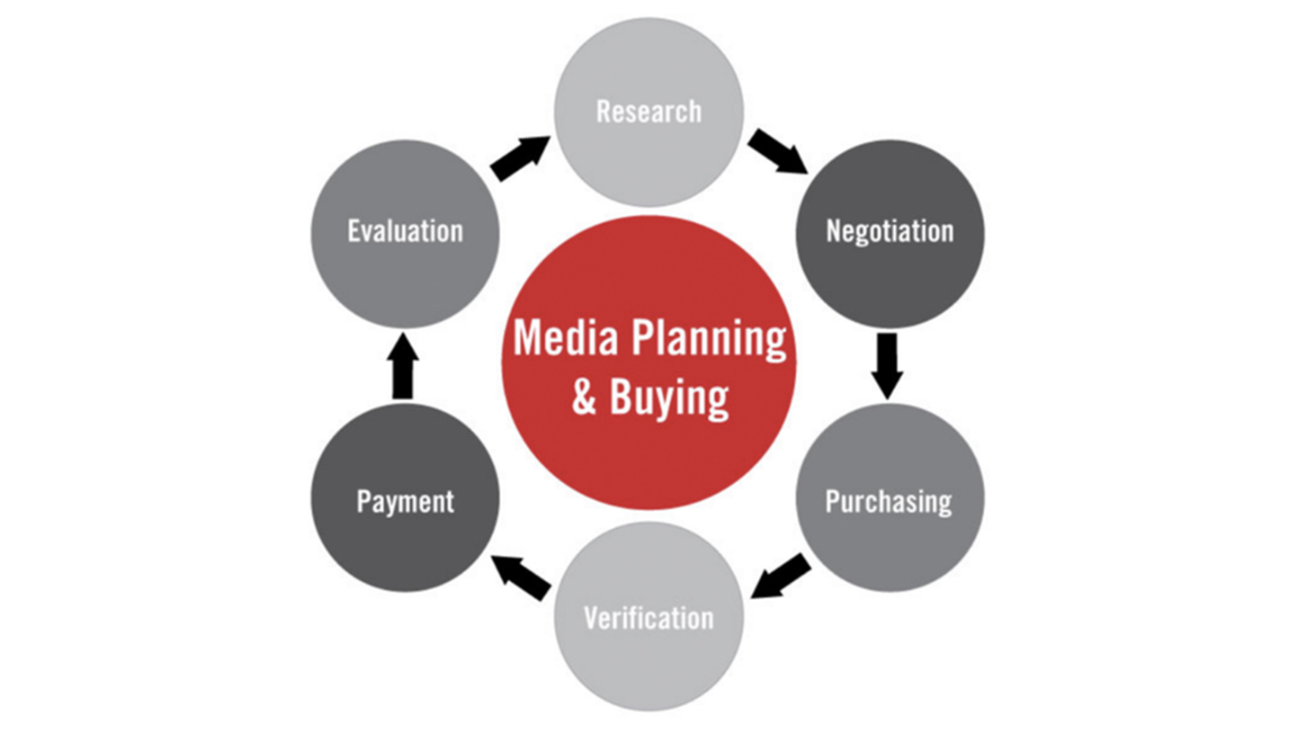 Ads purchasing. Медиапланирование в маркетинге. Media buying & planning. Медиапланирование картинки. Отдел медиапланирования.